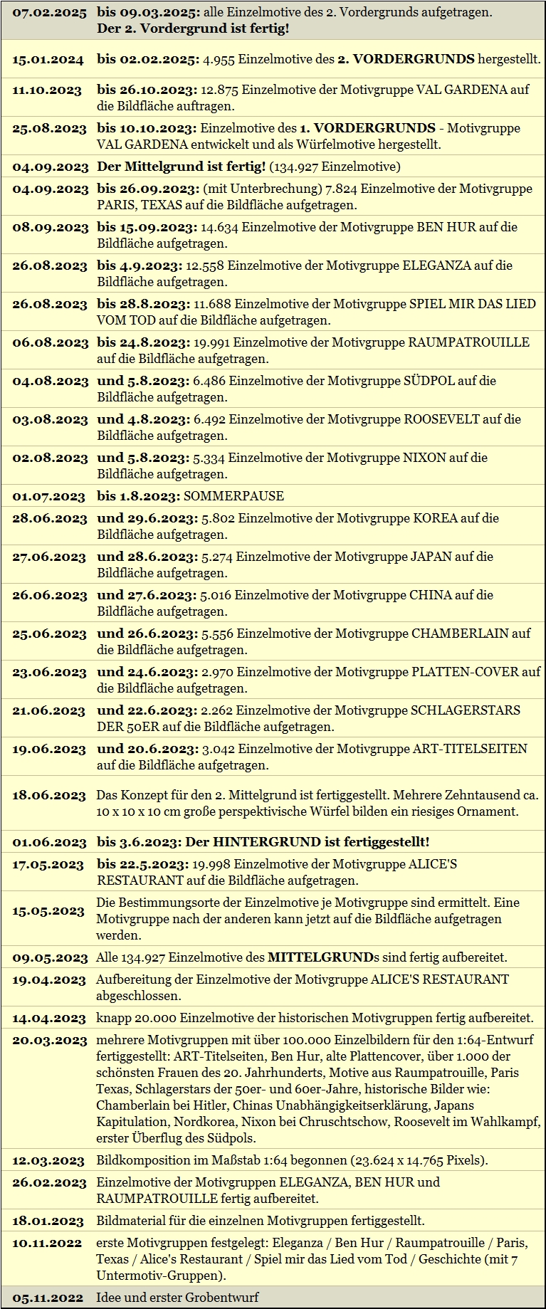 Tabelle: Chronologie