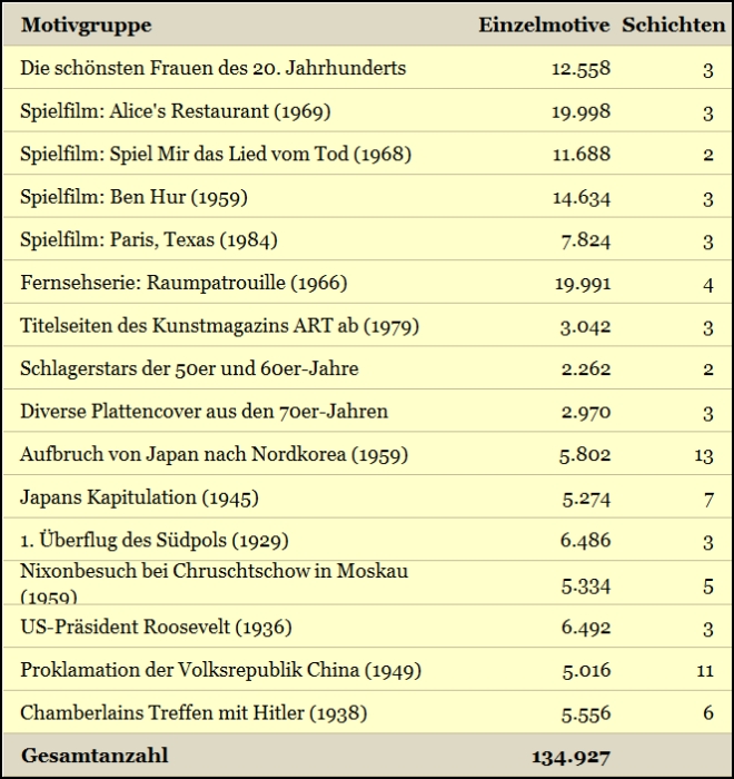 Tabelle: Motivgruppen